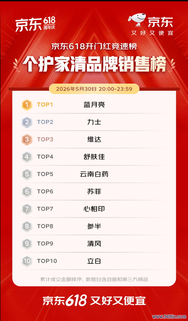 开门红4小时 百大品牌成交额平均增长超5倍 初度干涉京东618的1516个新商家成交额破百万