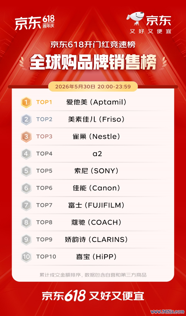 开门红4小时 百大品牌成交额平均增长超5倍 初度干涉京东618的1516个新商家成交额破百万