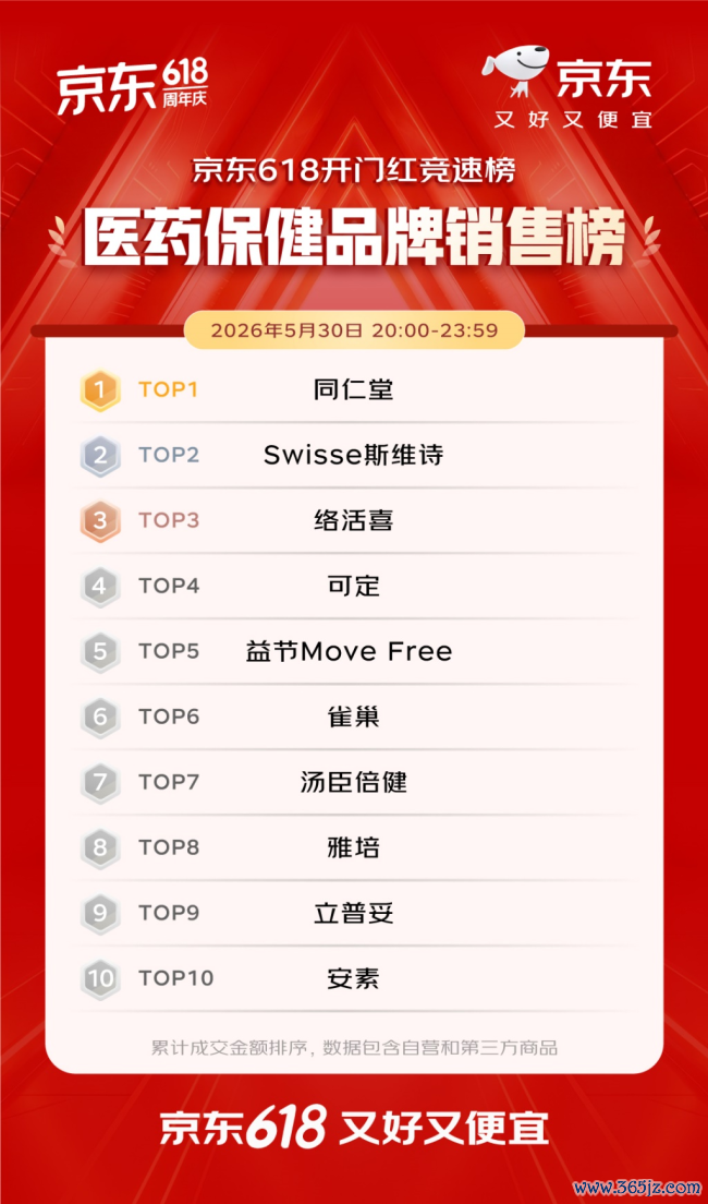 开门红4小时 百大品牌成交额平均增长超5倍 初度干涉京东618的1516个新商家成交额破百万