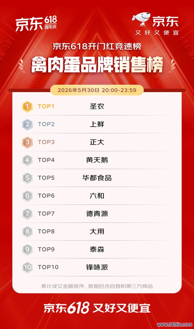 开门红4小时 百大品牌成交额平均增长超5倍 初度干涉京东618的1516个新商家成交额破百万