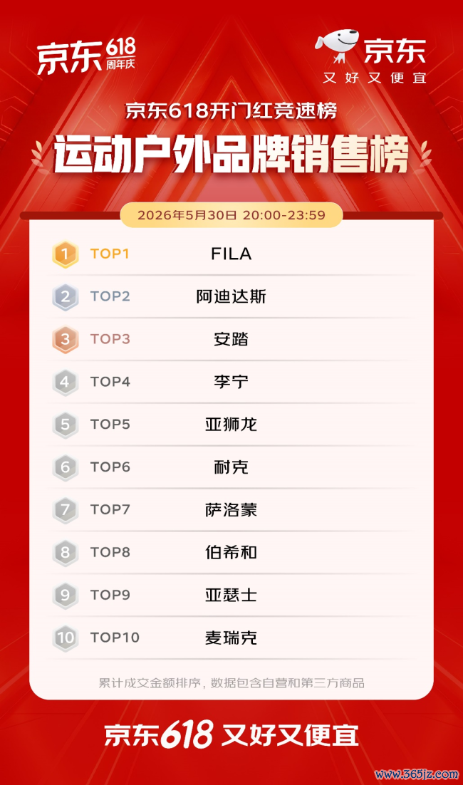 开门红4小时 百大品牌成交额平均增长超5倍 初度干涉京东618的1516个新商家成交额破百万