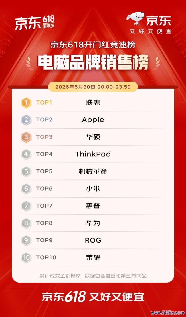 开门红4小时 百大品牌成交额平均增长超5倍 初度干涉京东618的1516个新商家成交额破百万