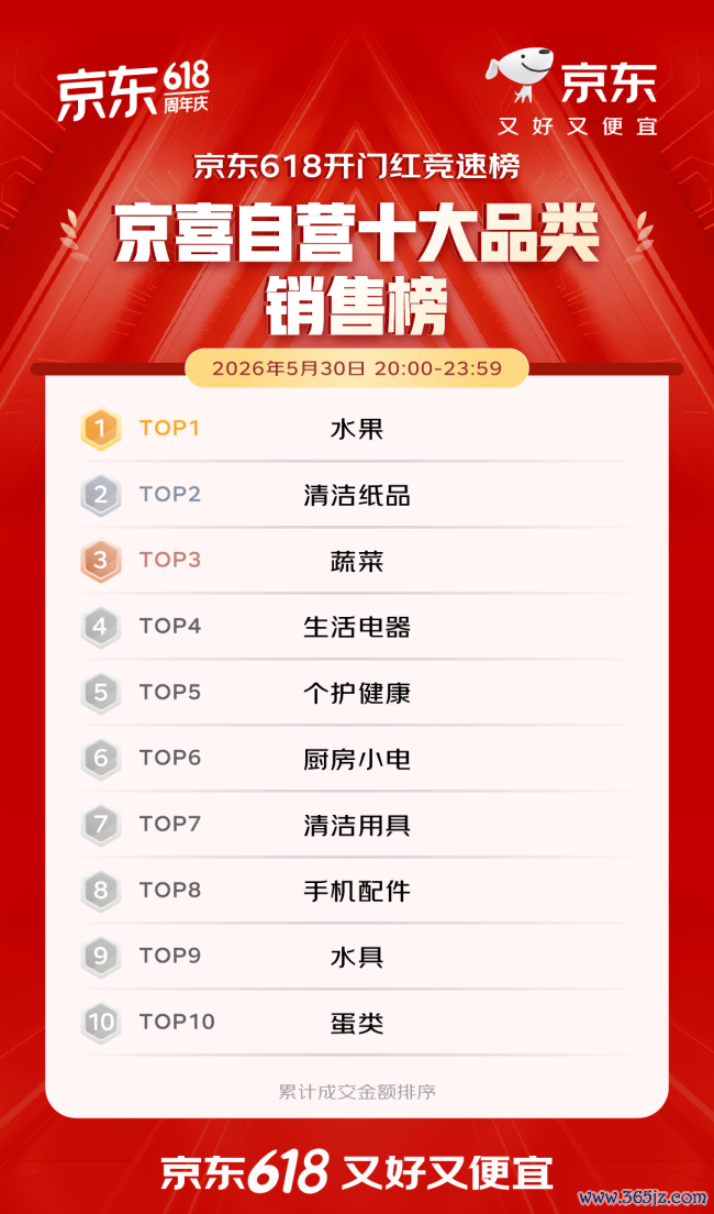 开门红4小时 百大品牌成交额平均增长超5倍 初度干涉京东618的1516个新商家成交额破百万
