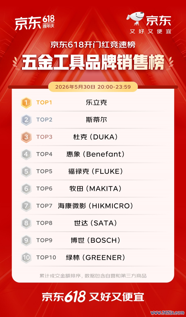 开门红4小时 百大品牌成交额平均增长超5倍 初度干涉京东618的1516个新商家成交额破百万