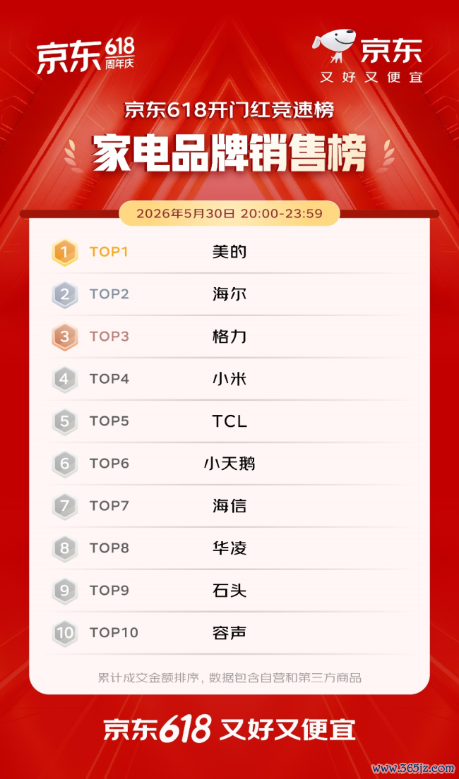 开门红4小时 百大品牌成交额平均增长超5倍 初度干涉京东618的1516个新商家成交额破百万
