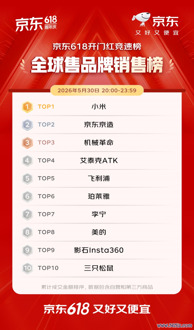 开门红4小时 百大品牌成交额平均增长超5倍 初度干涉京东618的1516个新商家成交额破百万