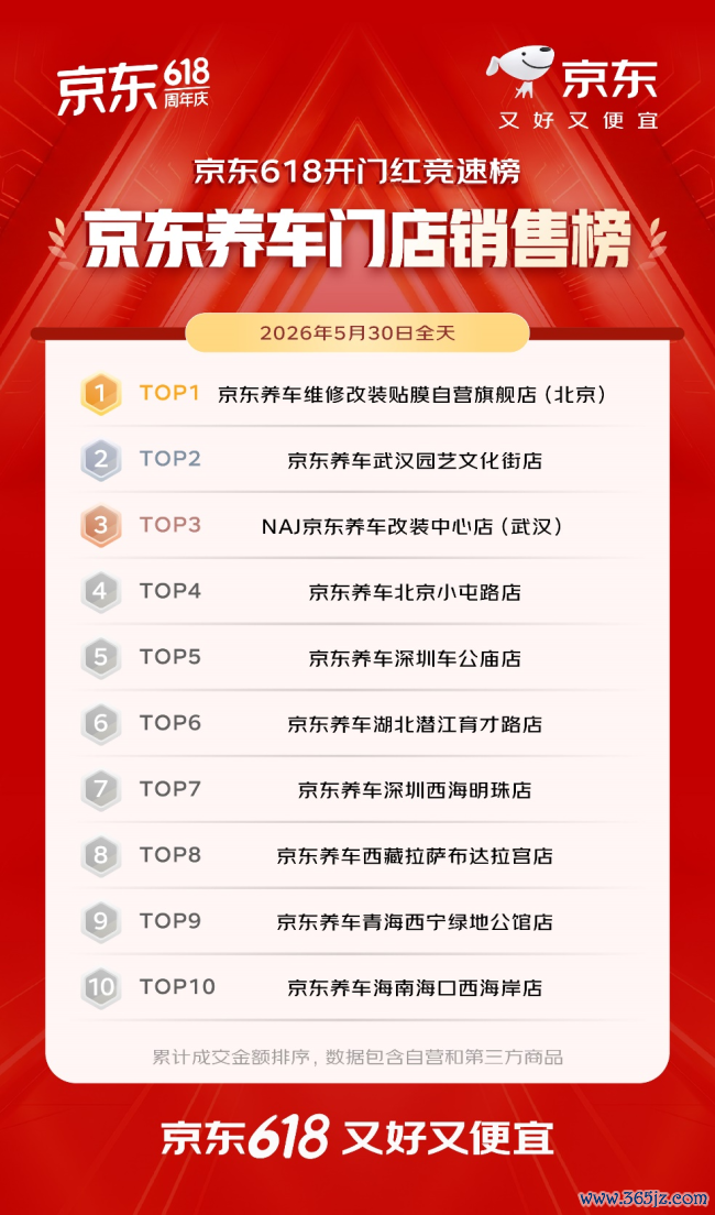 开门红4小时 百大品牌成交额平均增长超5倍 初度干涉京东618的1516个新商家成交额破百万