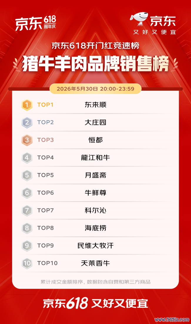 开门红4小时 百大品牌成交额平均增长超5倍 初度干涉京东618的1516个新商家成交额破百万