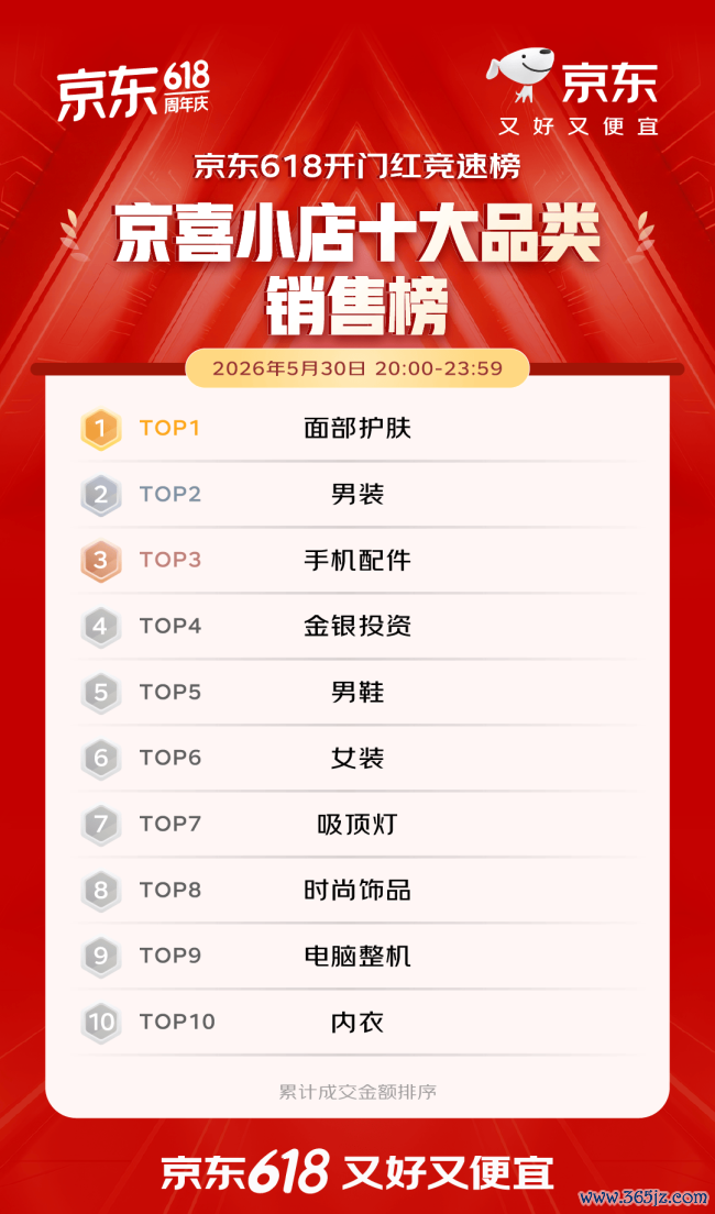 开门红4小时 百大品牌成交额平均增长超5倍 初度干涉京东618的1516个新商家成交额破百万