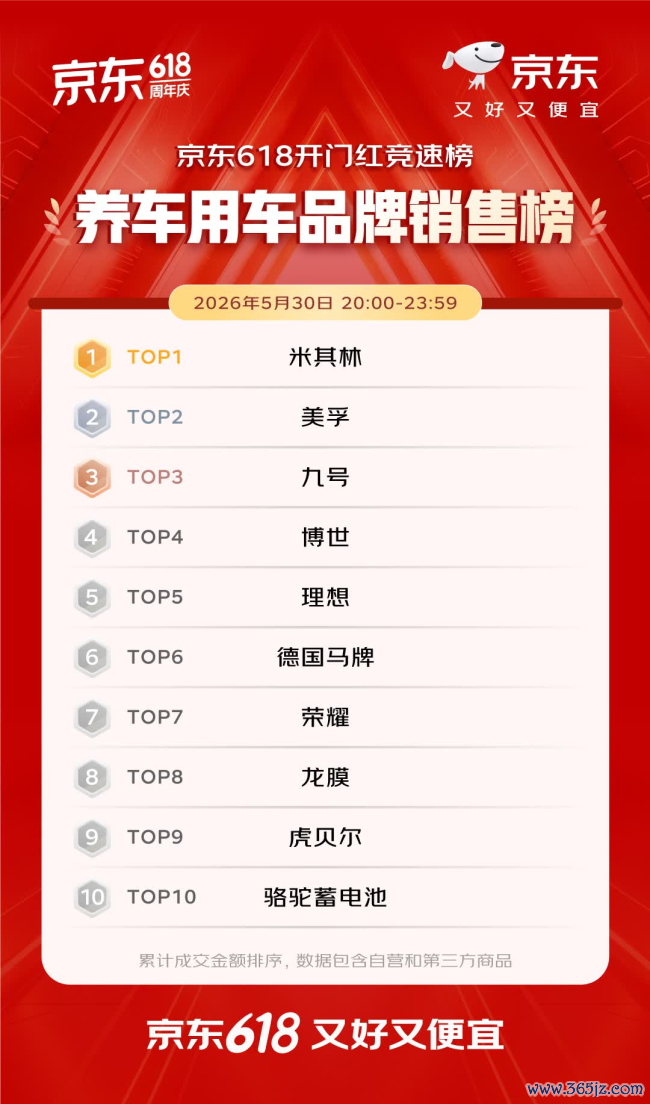 开门红4小时 百大品牌成交额平均增长超5倍 初度干涉京东618的1516个新商家成交额破百万