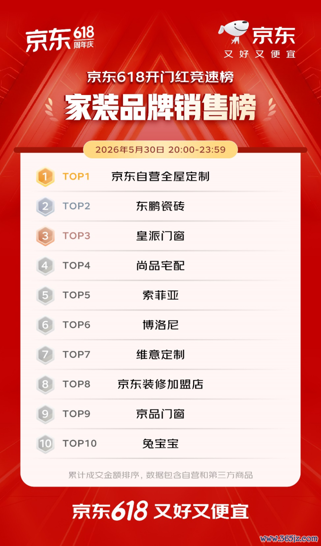 开门红4小时 百大品牌成交额平均增长超5倍 初度干涉京东618的1516个新商家成交额破百万