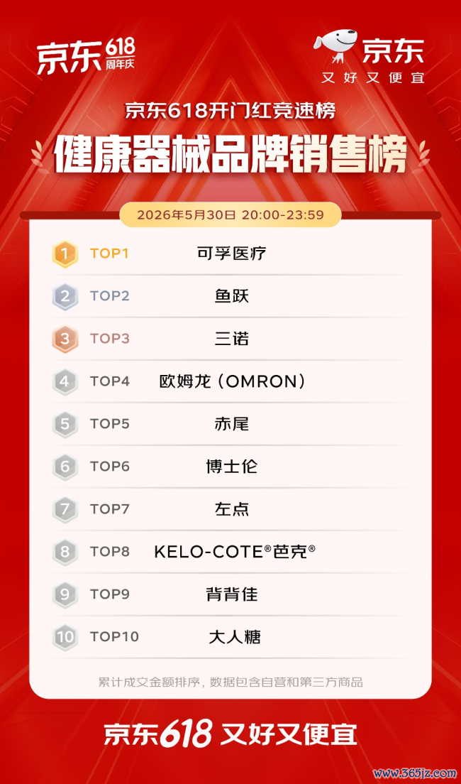 开门红4小时 百大品牌成交额平均增长超5倍 初度干涉京东618的1516个新商家成交额破百万