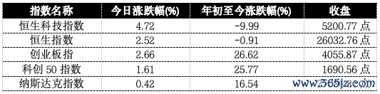 恒生科技飙升近5%，正在被四把钥匙同期掀开