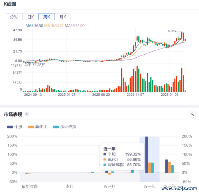1年暴涨近200%,多氟多的“真金不怕火金术”究竟是怎么真金不怕火成的?