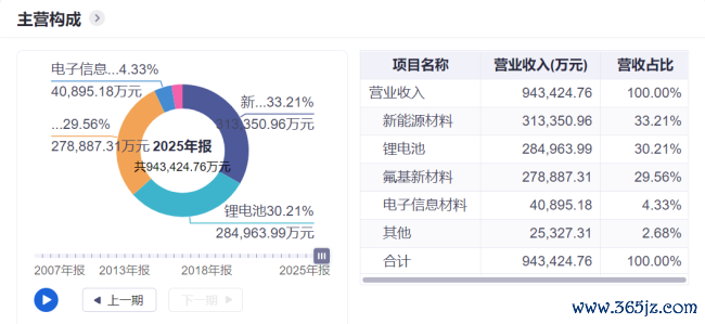 1年暴涨近200%,多氟多的“真金不怕火金术”究竟是怎么真金不怕火成的?