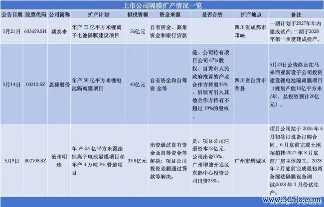 刚缓给力，锂电隔阂又驱动集体扩产豪赌了？