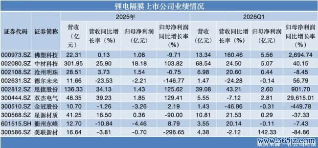 刚缓给力，锂电隔阂又驱动集体扩产豪赌了？