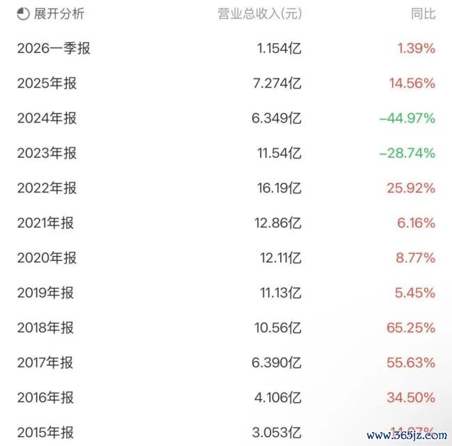 红相股份：六年系统性财务作秀败露，累计虚增贸易收入10.02亿元