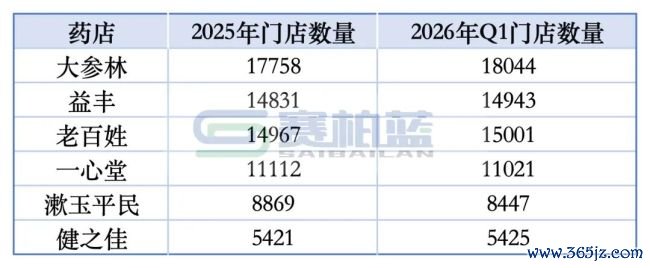 大洗牌，近20万药店将离场？